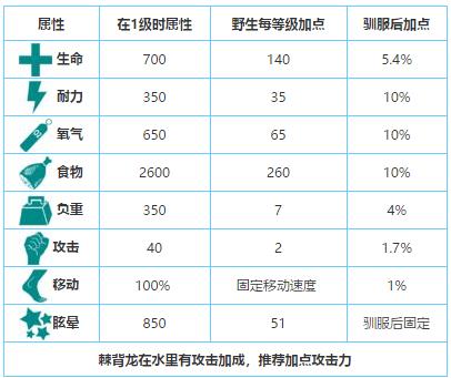 方舟生存进化驯服风神翼龙任务