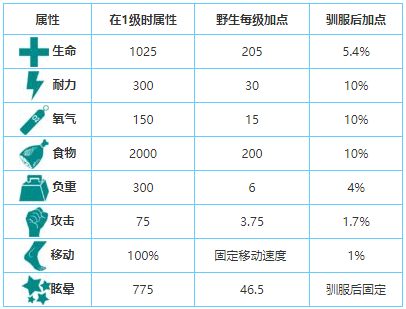 方舟生存进化暴虐龙怎么驯服